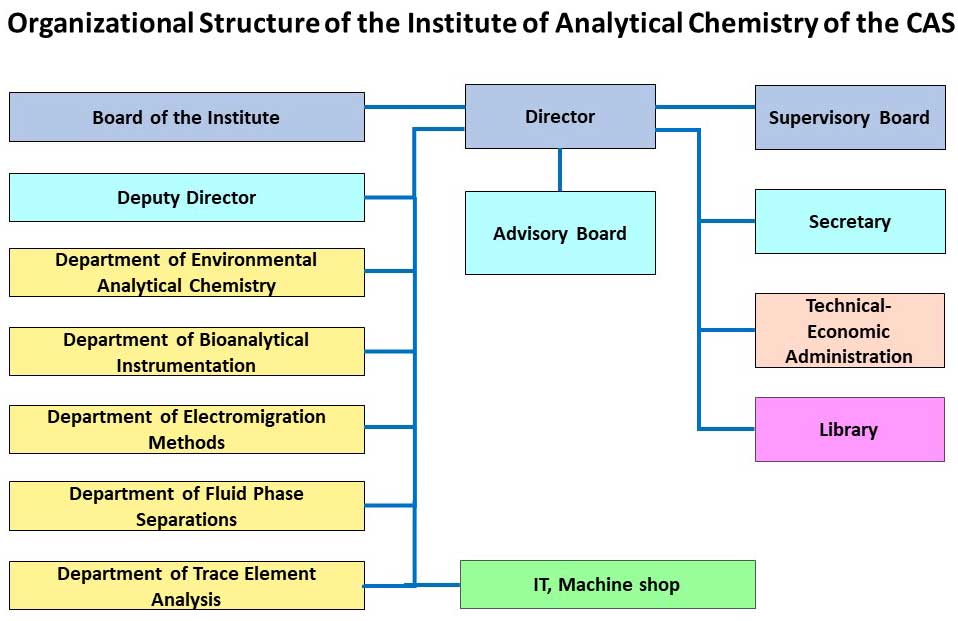 Organizational structure